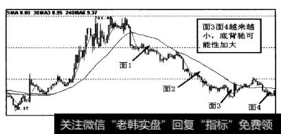 图9-13中，面积4、面积3相比面积2和面积1越来越小，出现底部形态背驰的可能性增大，应当考虑买入。