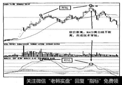 股价创新髙，对应的圆圈处MACD黄白线指标在返回0轴附近后重新上升，