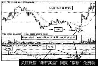 下跌走势中的技术指标底背驰