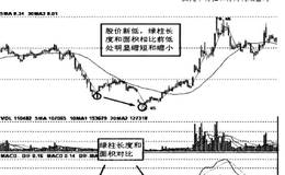 MACD指标中如何利用红绿柱判断背驰？