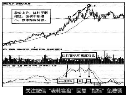 图9-17中，股价不断创新髙，对应处MACD指标红柱不断缩短，面积不断缩小