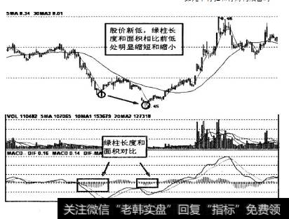 股价创近期新低，但对应处MACD绿柱长度或面积相比前低处却明显缩短或缩小