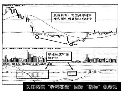 形成下跌趋势中的技术指标底背驰。看到这种情况，投资者应当买人。