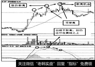 如图9-28所示，股价创出新高，白线DEA不创新髙