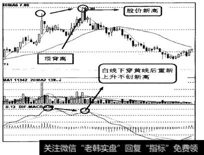 股价创新髙，白线DEA在下穿黄线DIFF后(不回到0轴附近)