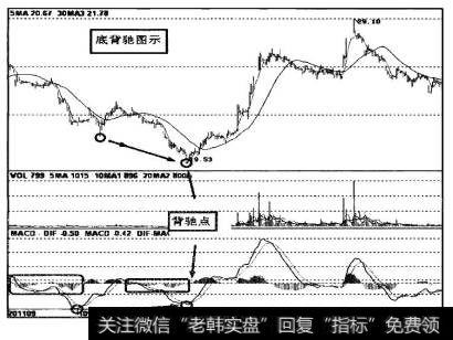 图9-33为下跌趋势中出现的底背驰