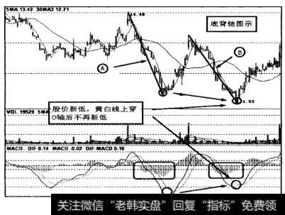 从图中可以看到，股价创新低，对应的圆圈处MACD黄白线指标返回0轴后