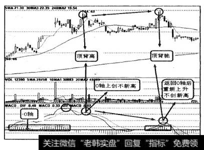 图9-35中，MACD指标黄白线在向上扩张中，股价不断上涨。