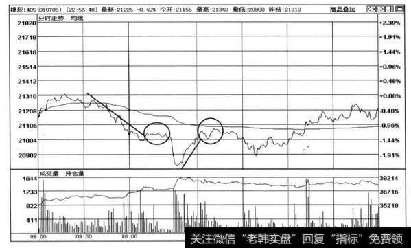 图2-12中期货的分时走势