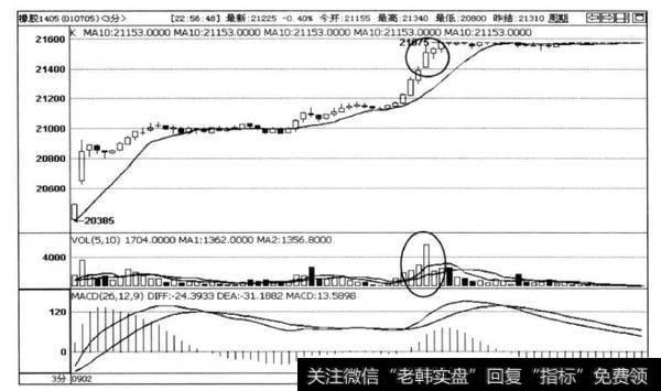 图2-13橡胶1405合约3分钟走势