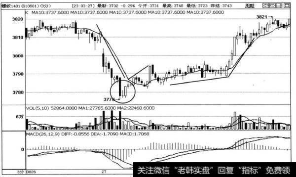 图2-14螺纹1401合约3分钟走势图