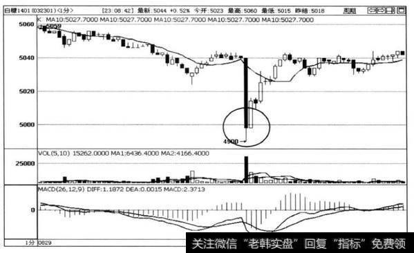 图2-15 白糖1401合约1分钟走势K线图