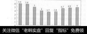 图2-2 1997-2005年5亿美金以上LBO交易的平均乘数变化