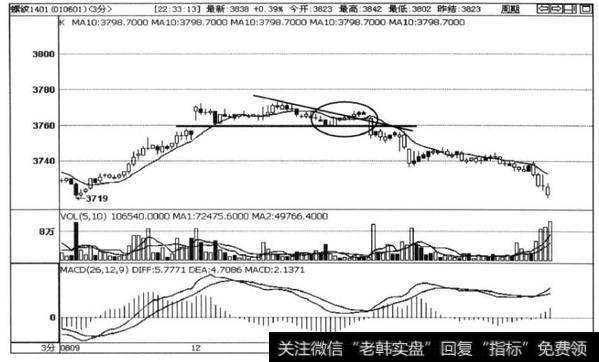 图2-17螺纹1401合约3分钟走势图