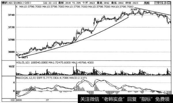 图2-18螺纹1401合约