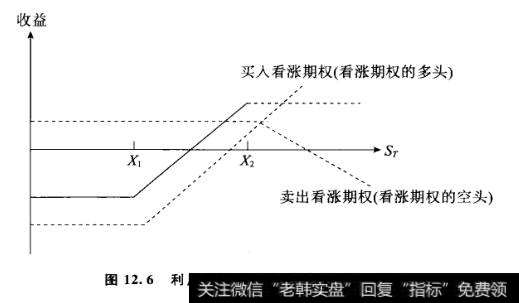 利用看涨期权构造的牛市价差期权