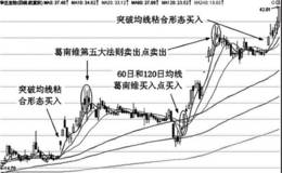 均线逐浪上升形态实战分析运用