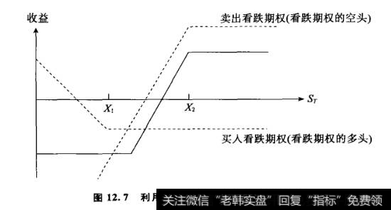 看跌期权构造牛市价差期权