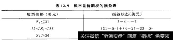 熊市差价期权的损益表