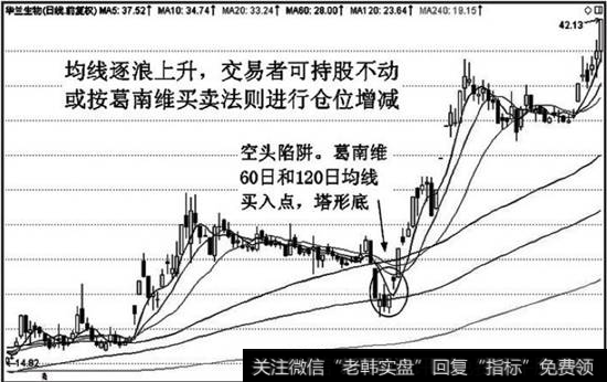 均线逐浪上升交易者应持股不动