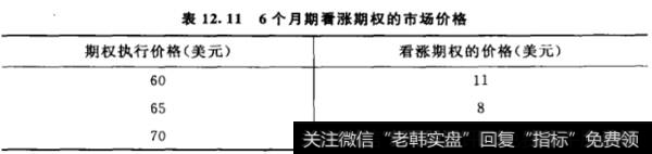 6个月期看涨期权的市场价格