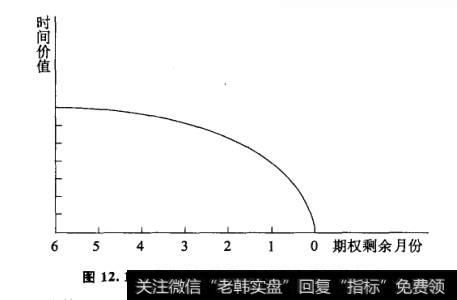 期权的时间价值与剩余月份的关系