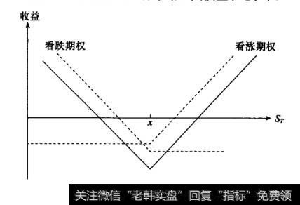 典式期权损益状态圉