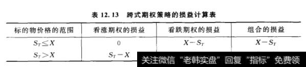 跨式期权策略的损益计算表