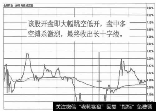 图2形成长十字线的日分时走势图