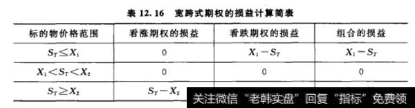 宽跨式期权的损益计算简表