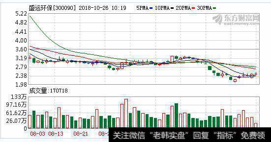 <a href='/redianticai/279922.html'>盛运环保</a>10月25日深股通减持168.64万股