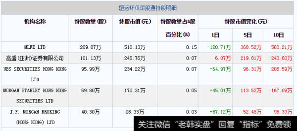 10月25日盛运环保深股通持股明细