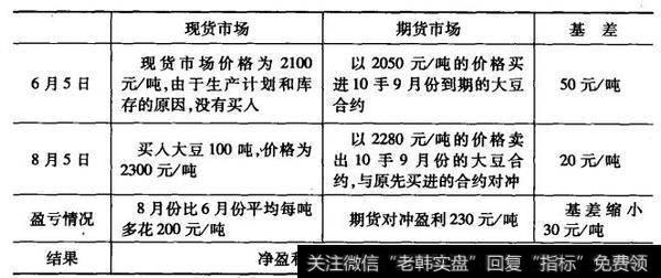 加工商的套期保值效果1