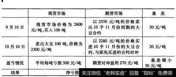 套期保值的效果分析表1