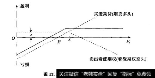 合成期权的损益状况