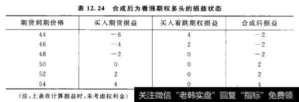 合成后为看涨期权多头的损益状态