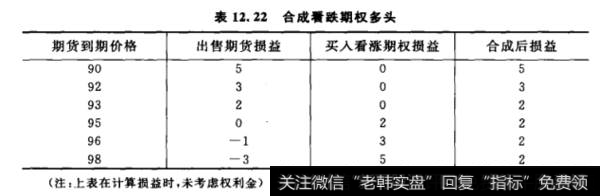 合成看跌期权多头