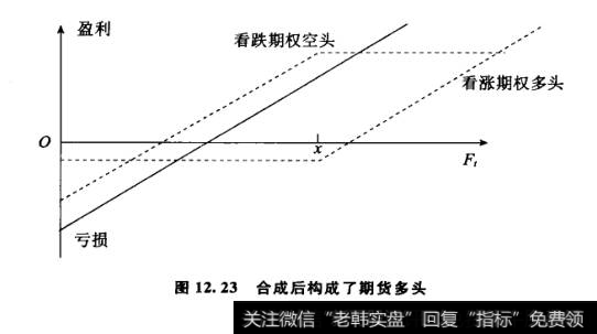 合成期货的损益状况