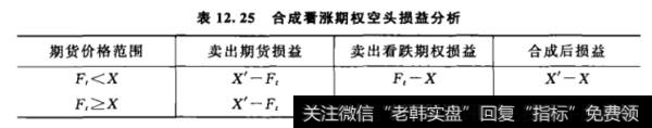 合成看涨期权空头损益分析