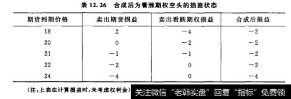 合成后为看涨期权空头的损益状态