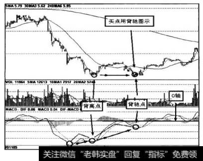 图9-43所示为背驰买点。从图中第一个圆圈处可以看到，指标未返回0轴，只能算是底背离