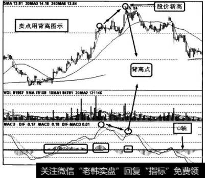 图9-44所示为背离卖点