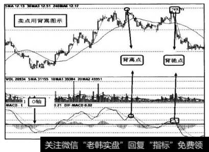 背驰是辅助判别买卖点的一个重要参考手段