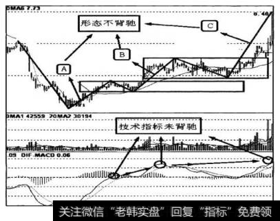 形态和技术指标双背驰