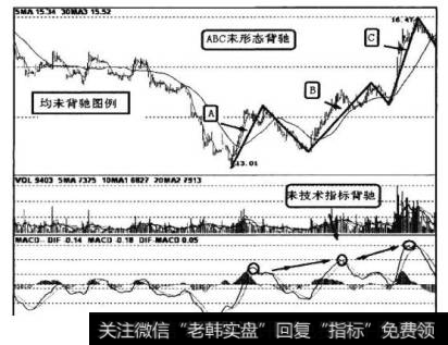 如图9-37所示，上涨段A、B、C形态上未出现背驰