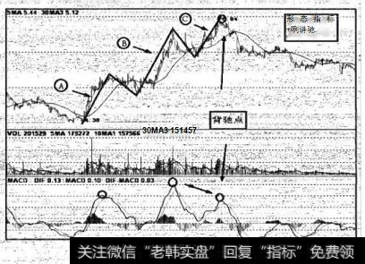 如图9-38所示，A、B、C构成形态背驰，同时技术指标亦构成背驰