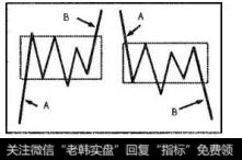 盘整磁区的特堆决定了股价可以围绕磁E区间上下振荡延伸n次