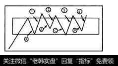 盘整磁区内部背驰判断是磁区内部有效线条A、B、C、D之间