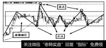 买点都在盘整磁区秋天线附近，卖点都在磁区春天线附近