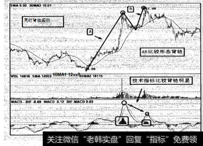 图10-1中两根中阳K线都代表了缩量上涨的情况。